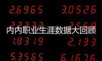 内内职业生涯数据大回顾 曾经入选最佳新秀一阵