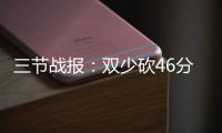 三节战报：双少砍46分库里19+6 勇士81