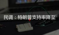 民调：特朗普支持率降至第二个总统任期以来最低